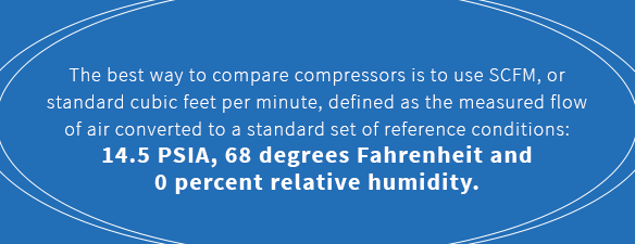 Comparing air compressors using SCFM (standard cubic feet per minute) is the best way to compare air compressors.
