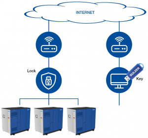 HST remote connection