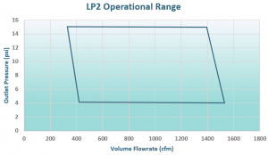 Lontra LP2 Blower Operational Range Chart