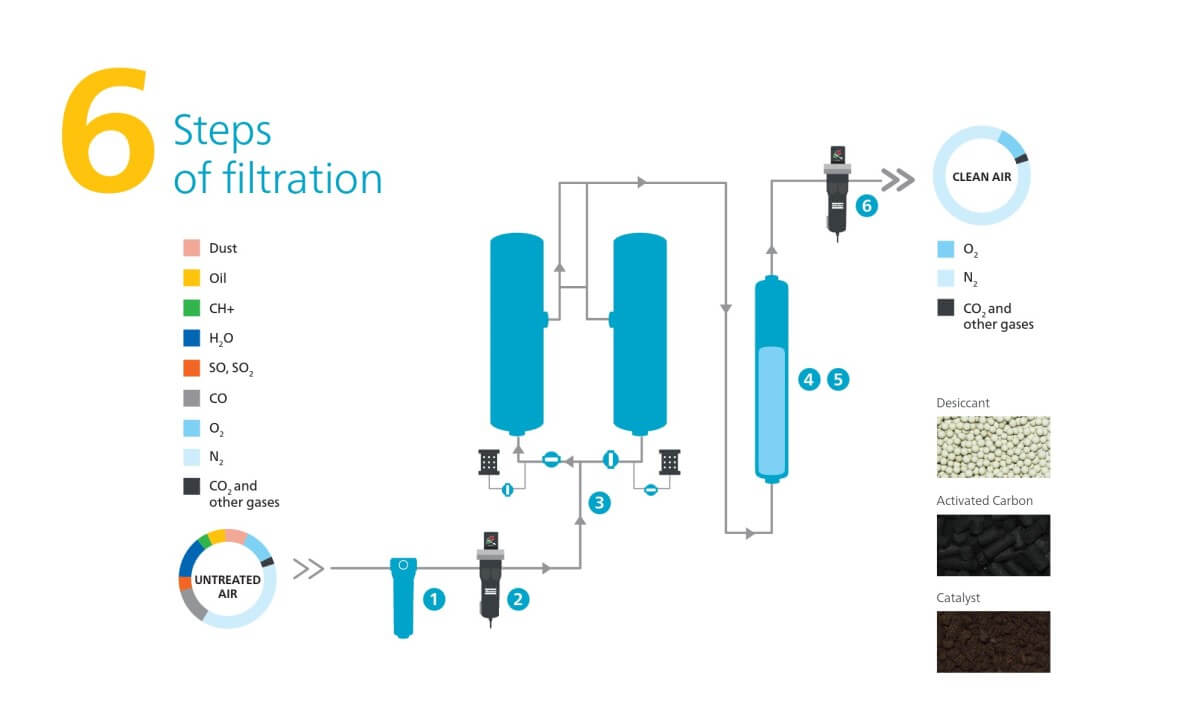 Diagram of breathing air filtration steps
