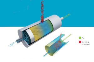 Diagram of how a nitrogen generator membrane works