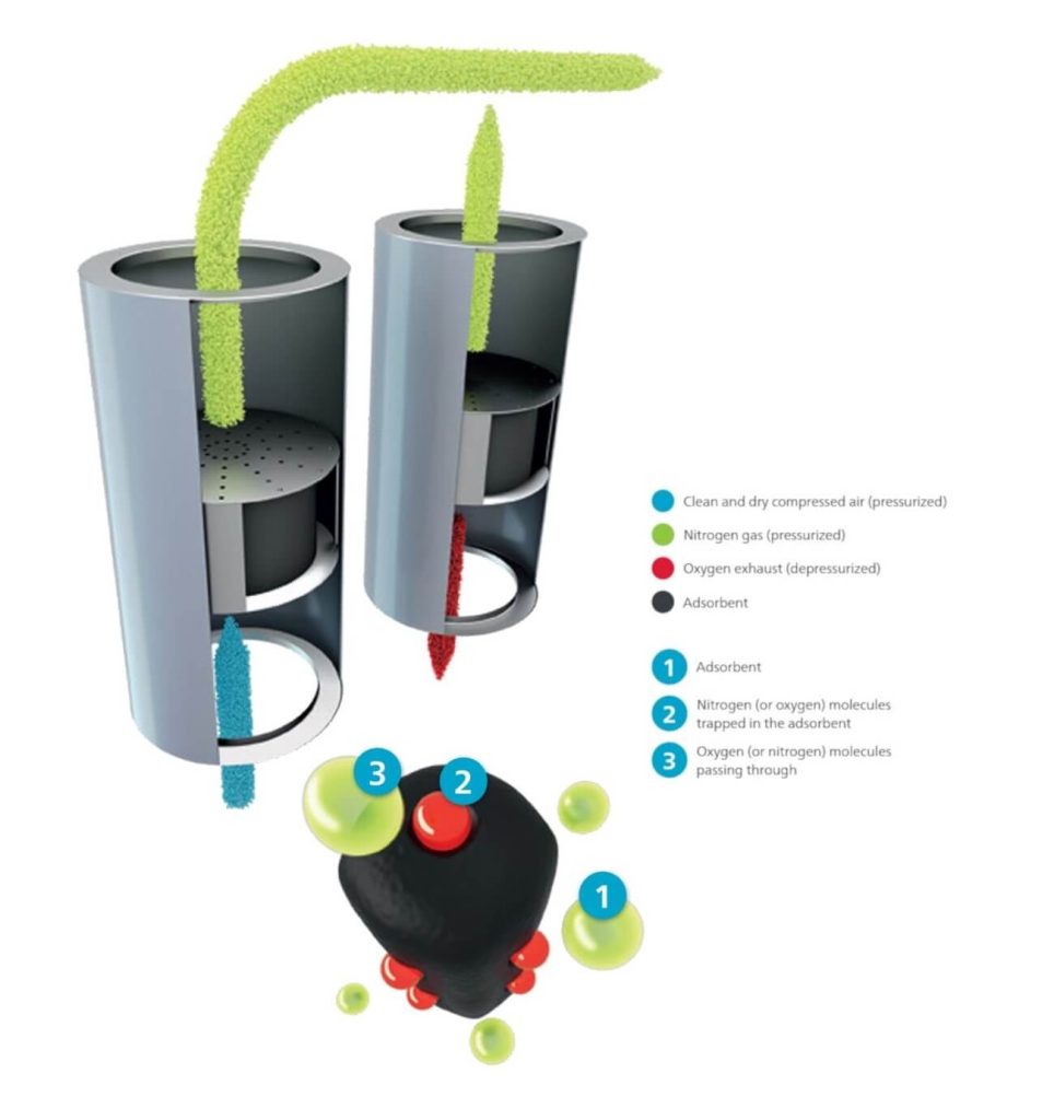 Pressure Swing Adsorption Oxygen Generator Products