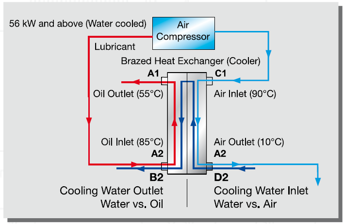 funke brazed phe air compressor application