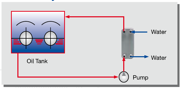 funke brazed phe oil cooler system application