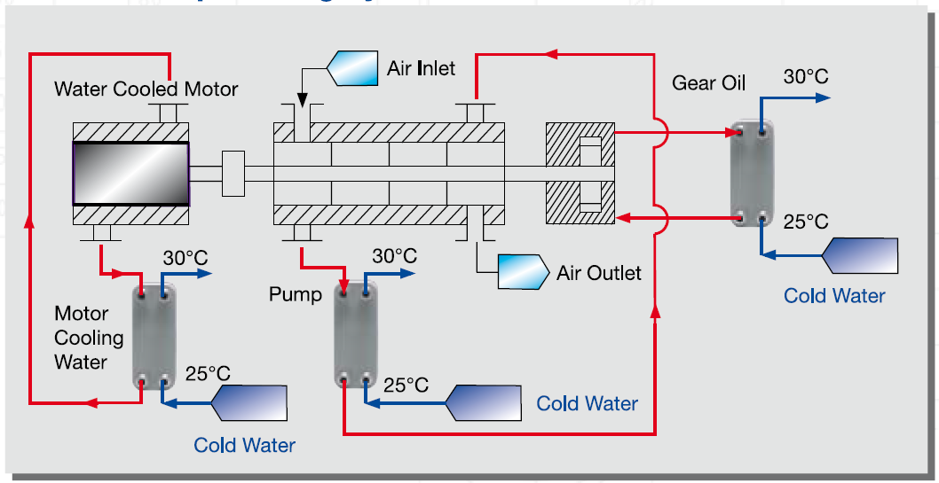 funke brazed phe vacuum pump application